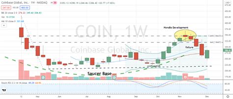 COIN Stock Still Demonstrates Promising Long-Term Potential | InvestorPlace