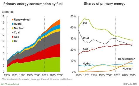 Trends in worldwide energy consumption from 1965 to 2035. Source ...