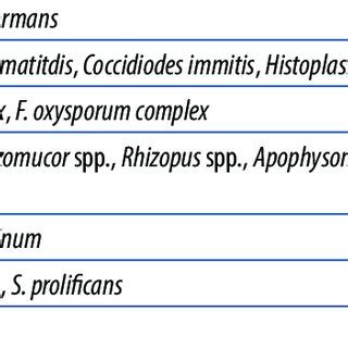 Examples of fungal pneumonia infectious organisms Examples of fungal... | Download Scientific ...