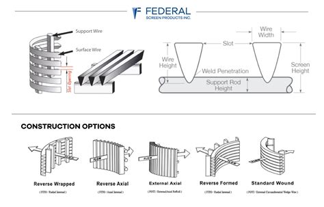 Wedge Wire Specifications — Federal Screen Products Inc.