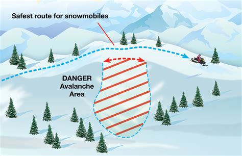 Recognizing and Avoiding Avalanche Areas