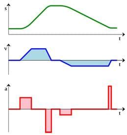 Position Vs Velocity Graph