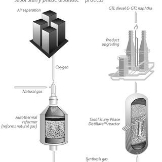 2 The Oryx-GTL plant in Ras Laffan, Qatar with a nominal capacity of 34... | Download Scientific ...