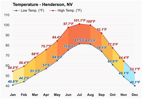 Yearly & Monthly weather - Henderson, NV