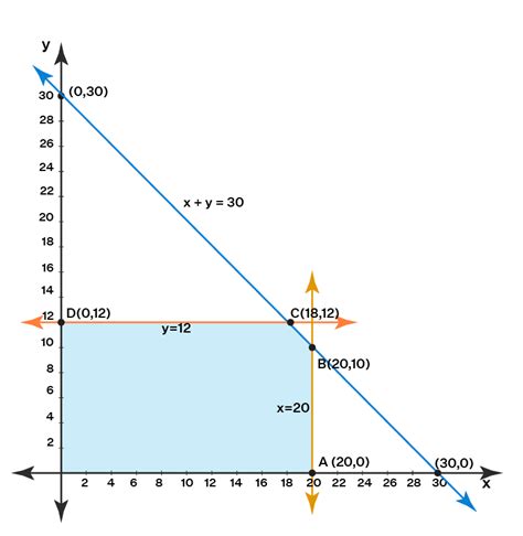 Linear Programming - Definition, Formula, Problem, Examples