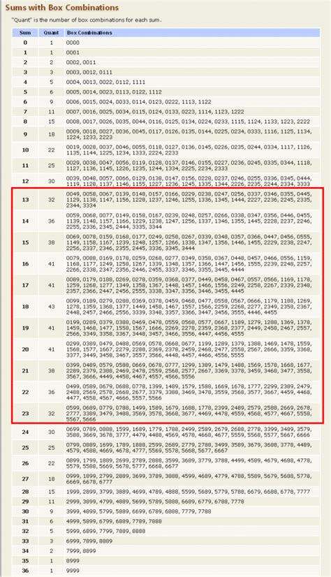 Pick 4 Sum Totals Chart | Winners Only Lotto