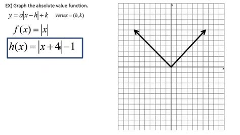 Absolute Value: Graph the absolute value functions. (shifts left-right-up-down) - YouTube