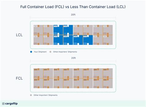 Full Container Load (FCL) vs Less Than Container Load (LCL)