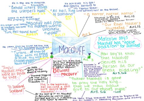 Themes and Characters Mind Maps | Teaching Resources | Mind map, Macbeth key quotes, Key quotes