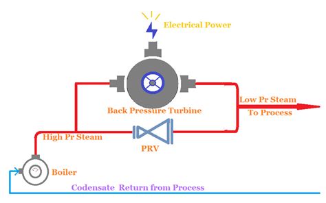 Back Pressure Turbine - Energized Solutions India