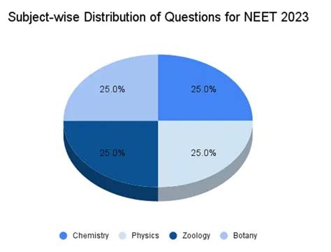 NEET Exam Pattern 2024: Marking Scheme, Duration (Revised), Subject ...