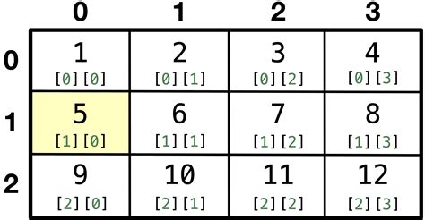 9.3. Dynamic Memory Allocation of 2D Arrays — Snefru: Learning ...