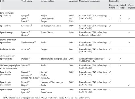 Current And Upcoming Erythropoiesis-Stimulating Agents,, 44% OFF