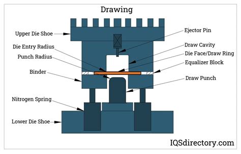 Die Stamping: What is it? Process, Steps, Progressive vs. Transfer