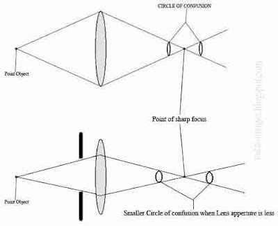 theoretical photography: CIRCLE OF CONFUSION