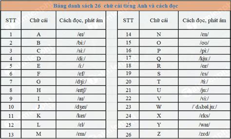 Bảng chữ cái tiếng Anh chuẩn nhất: Phát âm, cách đọc, phiên âm