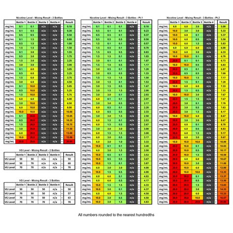 Nicotine Strength Mixing Chart - All Day Vapes