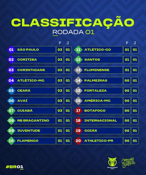 Confira a classificação após a 1ª rodada do Brasileirão 2022 - Diário do Peixe