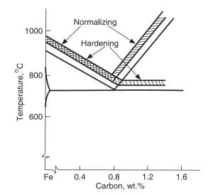 What is Normalizing? Definition, Process, Advantages, and Applications of Normalizing – What Is ...