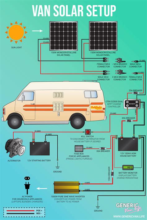 Vanlife Solar Diagram | Van life diy, Campervan life, Build a camper van