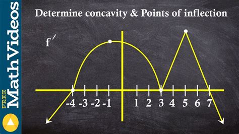 Given a graph of f' learn to find the points of inflection - YouTube