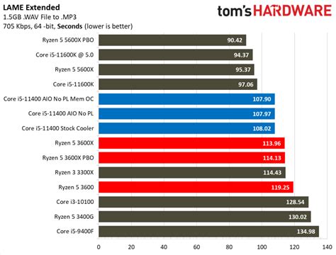 Intel Core i5-11400 vs AMD Ryzen 5 3600: Budget Gaming CPU Face-off ...