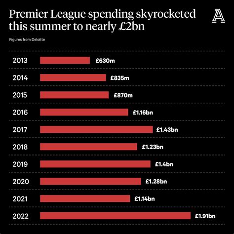 Premier League Transfers 2024 Premier League - Aile Lorene