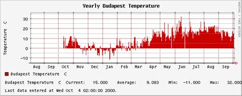 Budapest Temperature