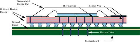 A Brief Introduction of BGA Package Types | PCBCart