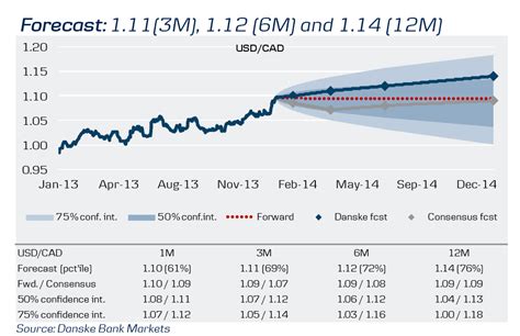 Canadian dollars exchange rate forecast, reading the tape stock market