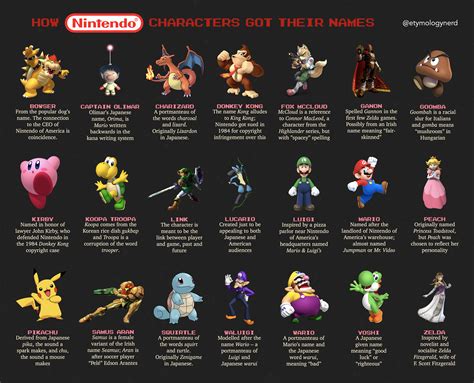 How Nintendo characters got their names : r/coolguides