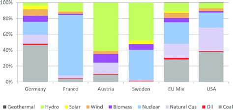 Energy mix for electricity production of the different countries. 26 ...