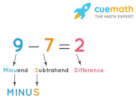 Subtraction - Definition, Examples | Subtraction on Number Line