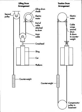 How elevator is made - used, parts, dimensions, structure, machine ...