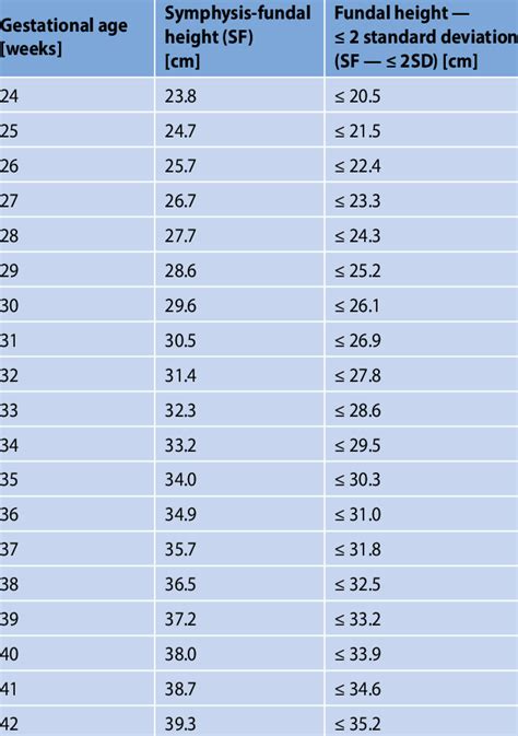 Fundal height values for a given gestational age (SF) and the... | Download Scientific Diagram