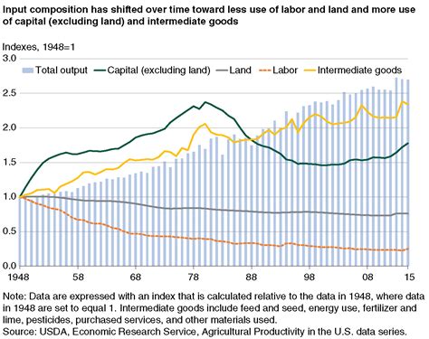 USDA ERS - Agricultural Productivity Growth in the United States: 1948-2015