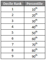 Decile Formula | Calculation of Decile (Examples With Excel Template)