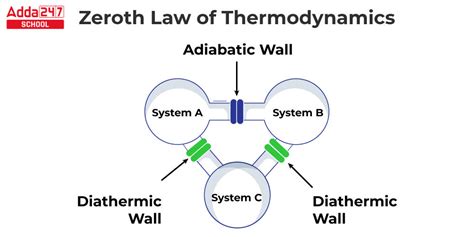 Zeroth Law of Thermodynamics, Equation, Formula in Physics