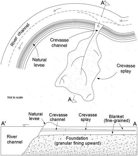 Crevasse Splay Facies