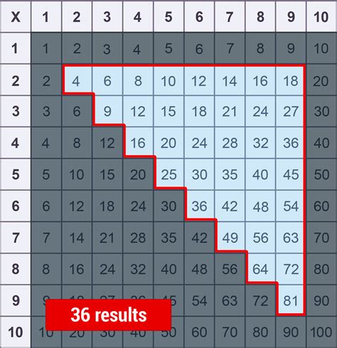 Printable multiplication Chart (1-10) & Tricks - Free | Memozor