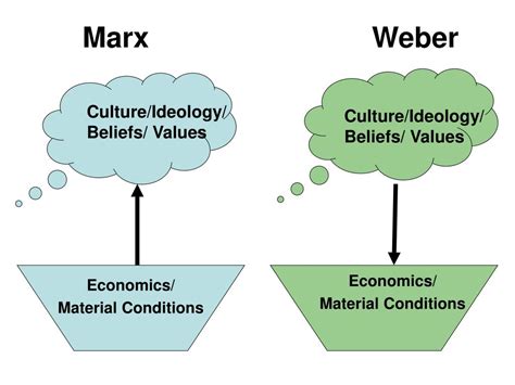 PPT - The Sociology of Max Weber PowerPoint Presentation, free download - ID:5330739