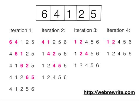 Bubble Sort Program in Java : Explained through Video Tutorial