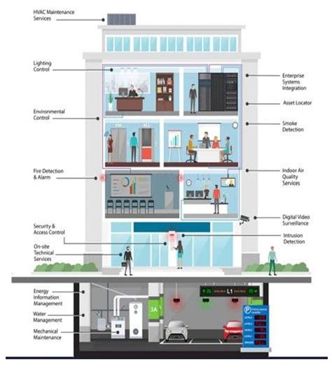 Building Automation System ( Bas ) - Vortex Technology Group