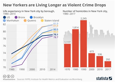 Chart: New Yorkers Are Living Longer as Violent Crime Drops | Statista