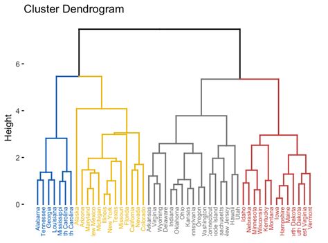 Hierarchical Clustering