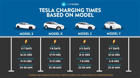 Tesla Supercharger Charging Time Model X