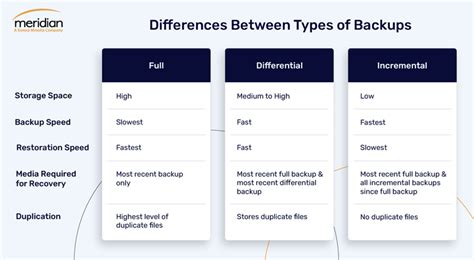 3 Types of Data Backups: Full vs. Differential vs. Incremental Backups