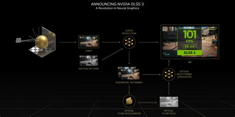 How Nvidia DLSS 3 works, and why FSR can't catch up for now | Digital Trends