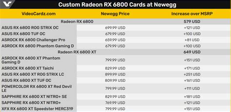 AMD: Don't Expect Custom Radeon RX 6800 XT & RX 6800 Graphics Cards At Official MSRPs Till 2021