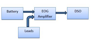 How Electrooculogram is used in medical measurements